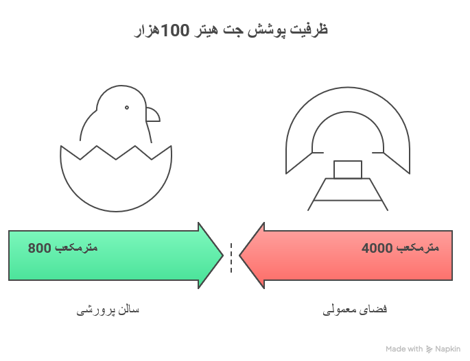 ظرفیت پوشش جت هیتر 100هزار